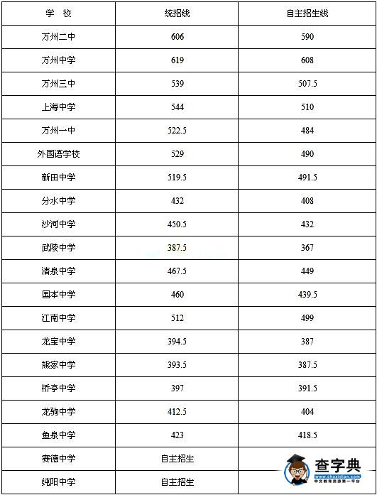 2016年重慶萬州區中考錄取分數線發布1