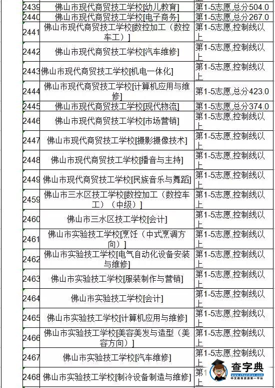 2016廣東佛山中考第四批次錄取分數線公布8