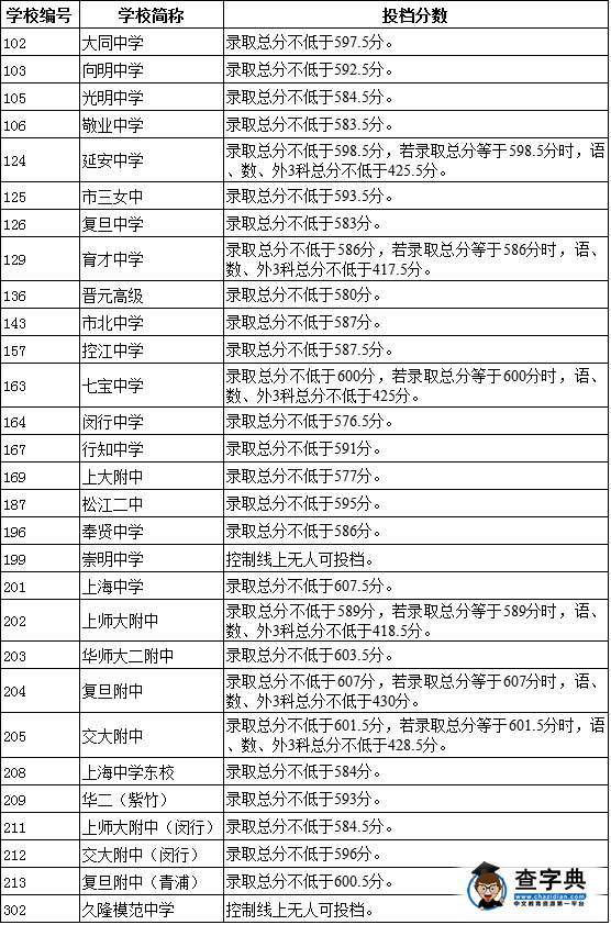 2016上海中考：徐匯區中考零志愿及名額分配投檔線1