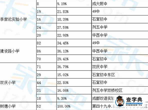 成都成華區小學小升初小搖號進入對口中學比例2