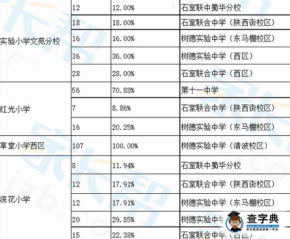 成都青羊區小學小升初小搖號進入對口中學比例3