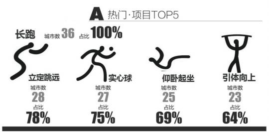 全國各地體育中考都喜歡考什么項目？長跑是必考 足球成熱門1