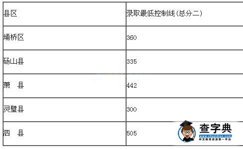 2016年安徽宿州中考錄取分數線劃定1