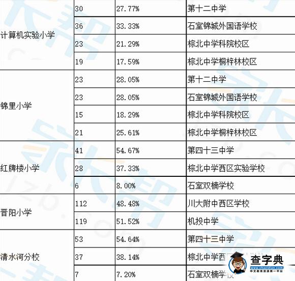 成都錦江區小學小升初小搖號進入對口中學比例6