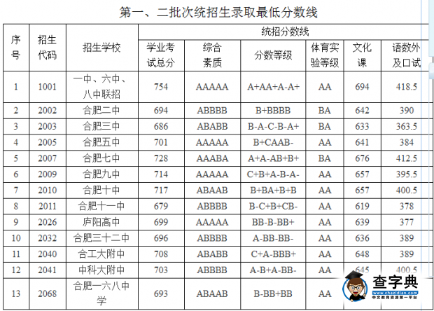 2016年合肥市區中考錄取分數線發布1