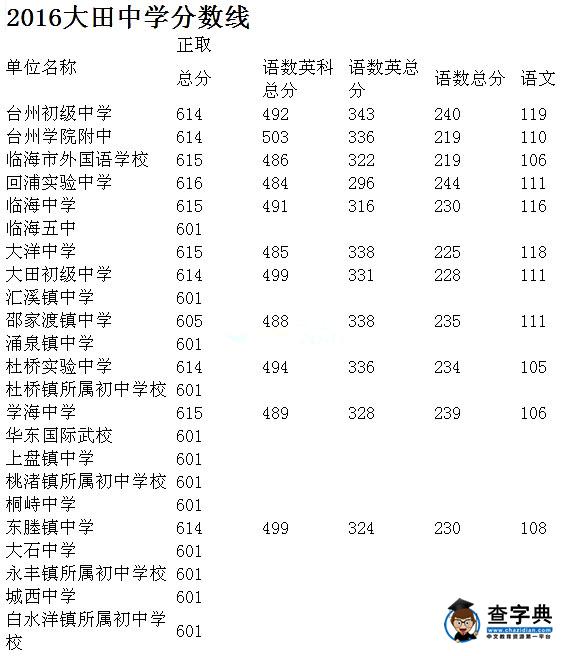 2016年浙江臨海中考錄取分數線已發布5
