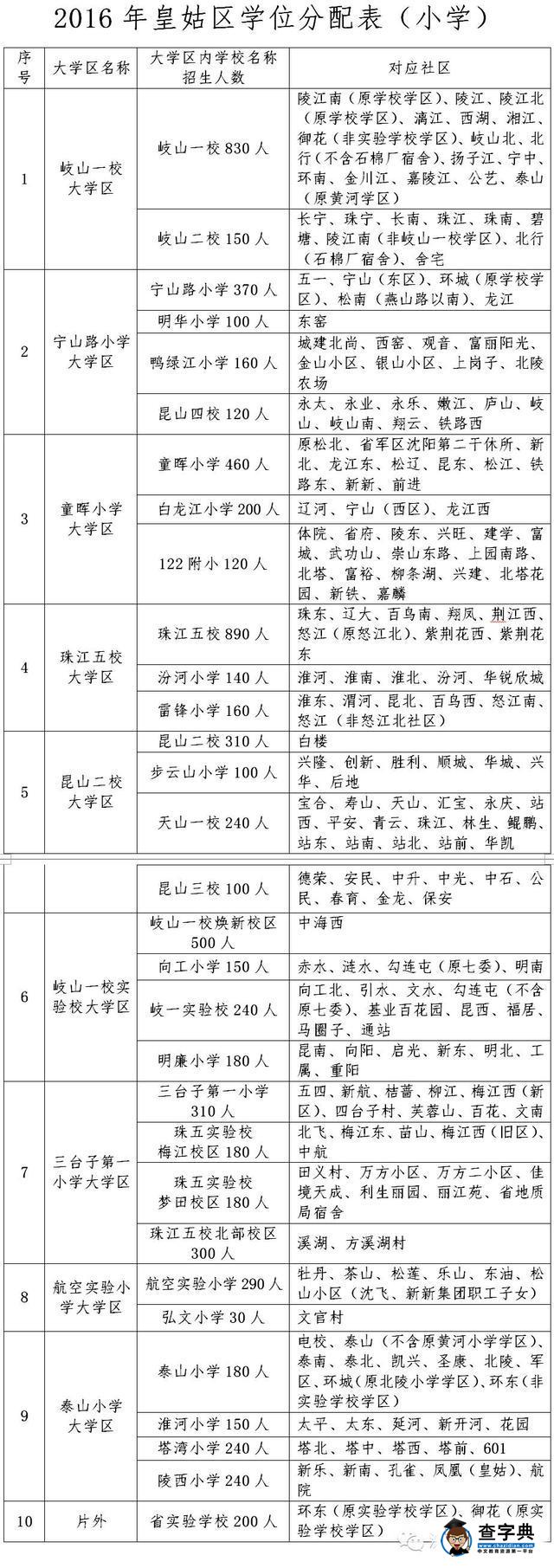 2016年沈陽皇姑區學位分配表招生劃片范圍（小學）1