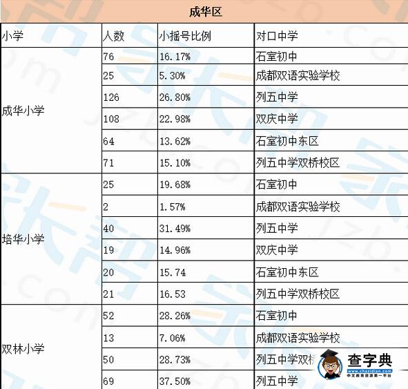 成都成華區小學小升初小搖號進入對口中學比例1