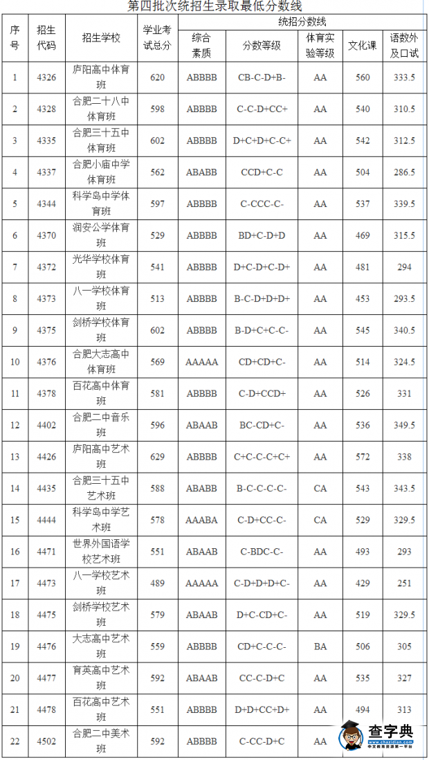 2016年合肥市區中考錄取分數線發布3