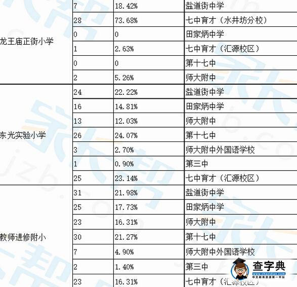 成都錦江區小學小升初小搖號進入對口中學比例2