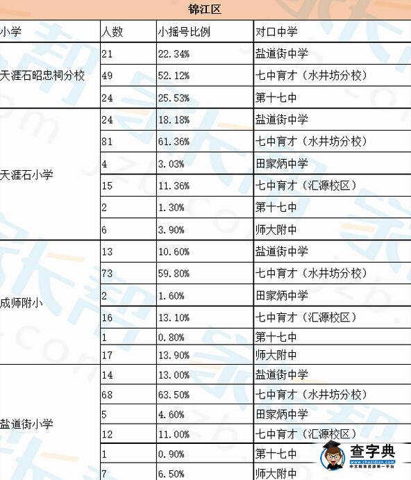 成都錦江區小學小升初小搖號進入對口中學比例1