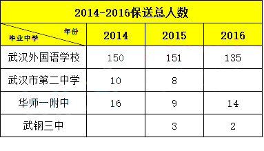 武漢中考：從近三年保送人數看高中競賽實力1