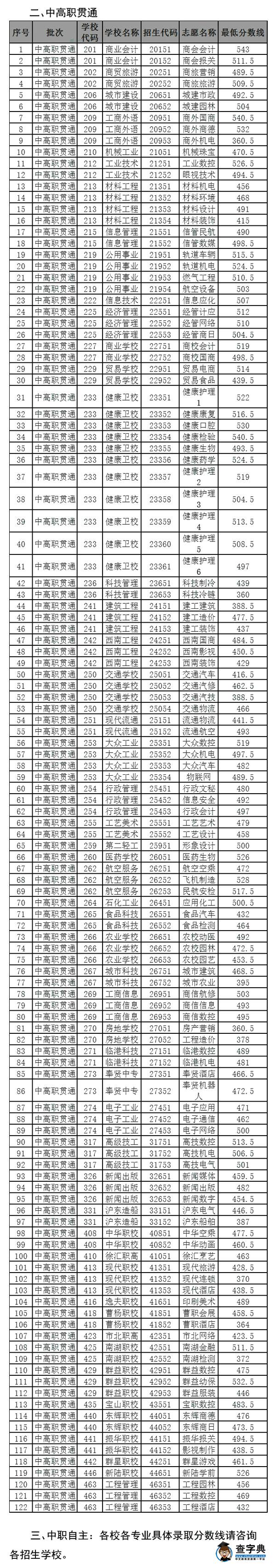 2016年上海中職提前批錄取分數線出爐2