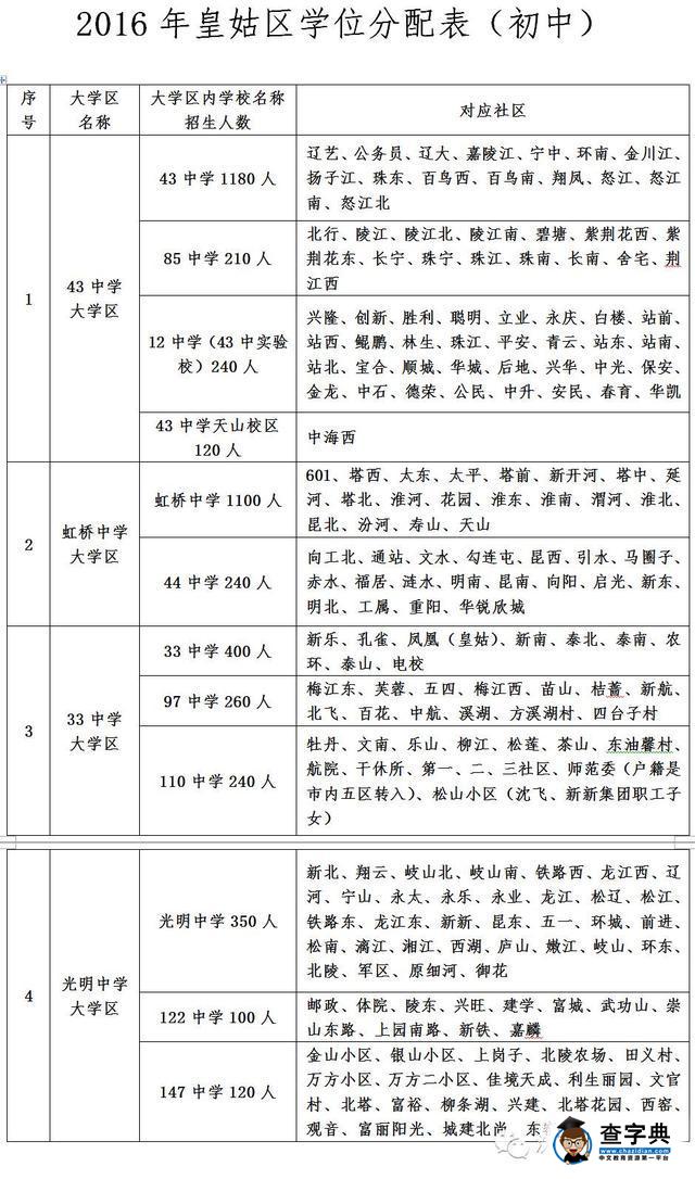 2016年沈陽皇姑區學位分配表招生劃片范圍（初中）1