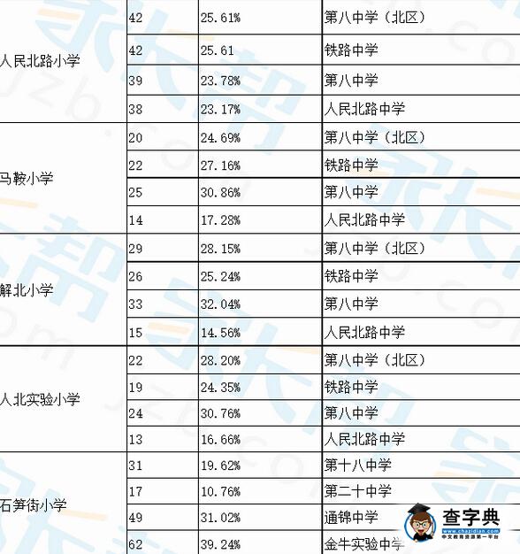 成都金牛區小學小升初小搖號進入對口中學比例2