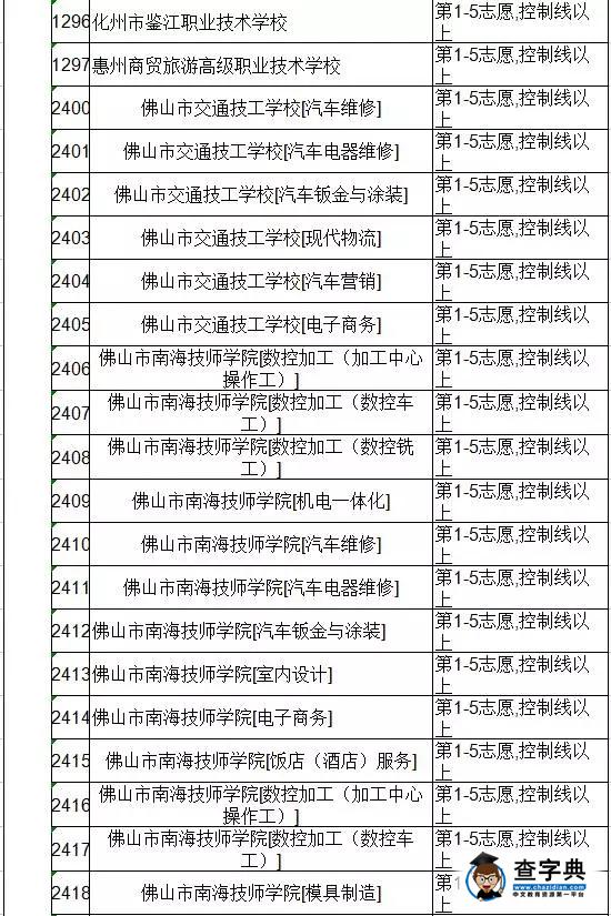 2016廣東佛山中考第四批次錄取分數線公布6