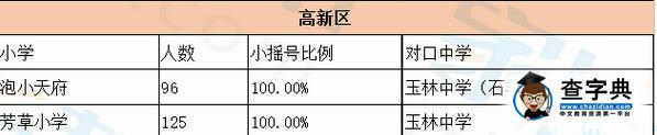成都高新區小學小升初小搖號進入對口中學比例1