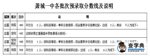 2016年安徽宿州中考錄取分數線劃定7