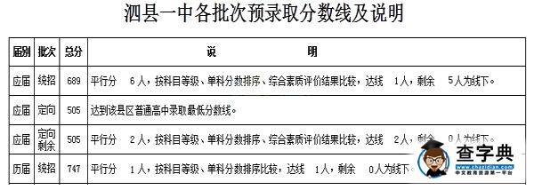 2016年安徽宿州中考錄取分數線劃定10