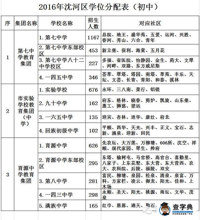 2016年沈陽沈河區學位分配表招生劃片范圍（初中）1