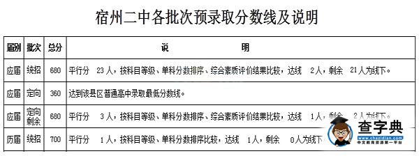 2016年安徽宿州中考錄取分數線劃定3