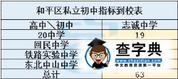 沈陽小升初：和平區公私立初中指標到校情況一覽表2