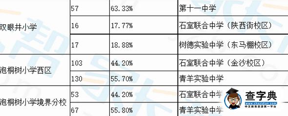 成都青羊區小學小升初小搖號進入對口中學比例4