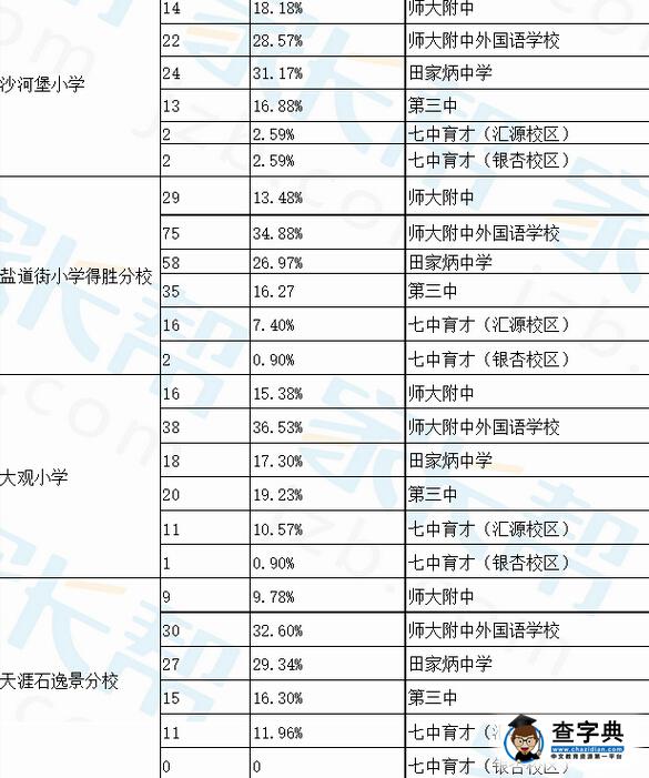 成都錦江區小學小升初小搖號進入對口中學比例3