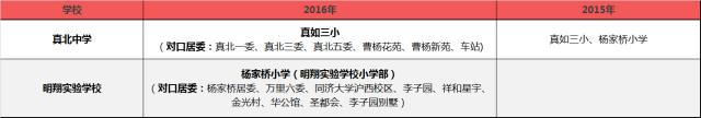 這些小學不再對口重點中學 2016年上海學區對口變化6