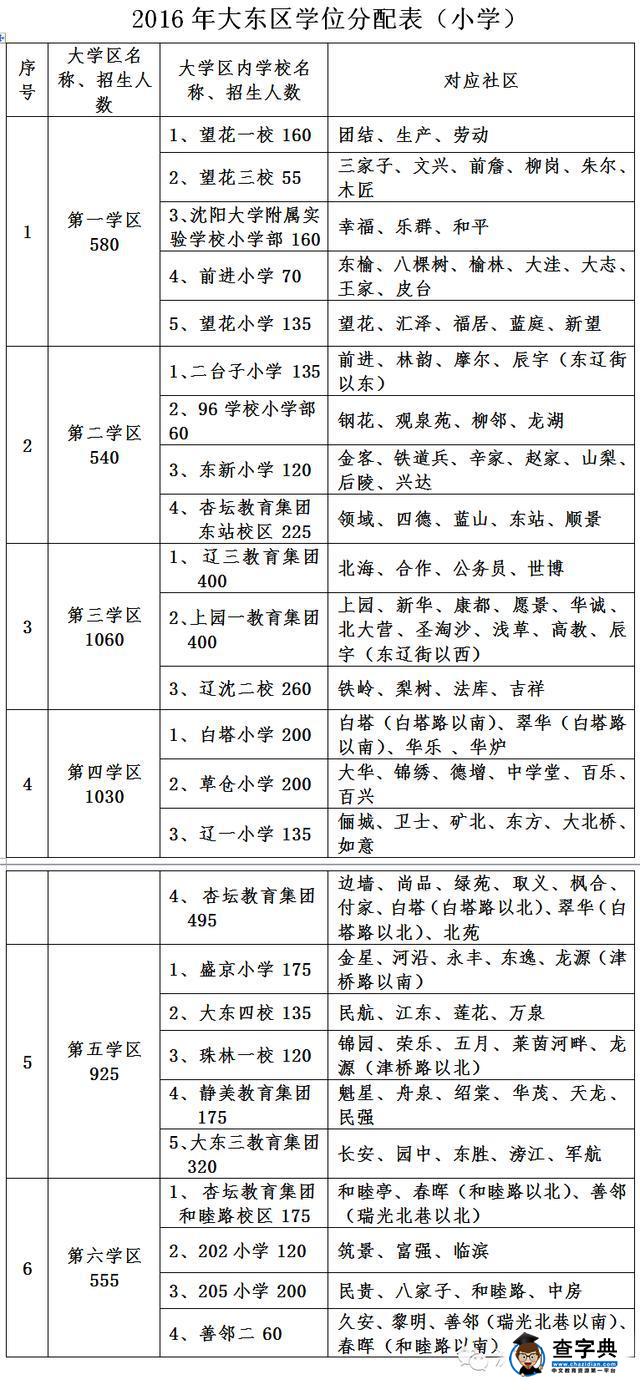 2016年沈陽大東區學位分配表招生劃片范圍（小學）1