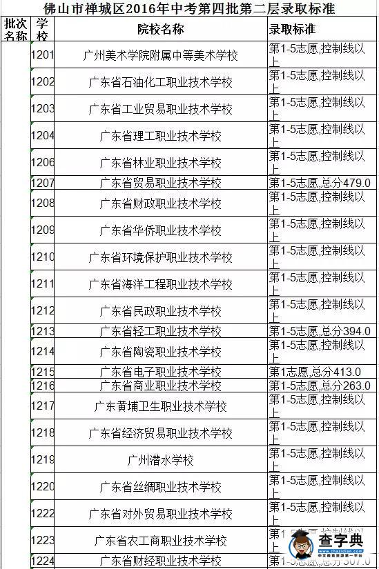 2016廣東佛山中考第四批次錄取分數線公布2