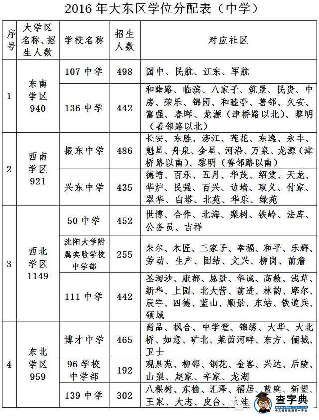 2016年沈陽大東區學位分配表招生劃片范圍（初中）1