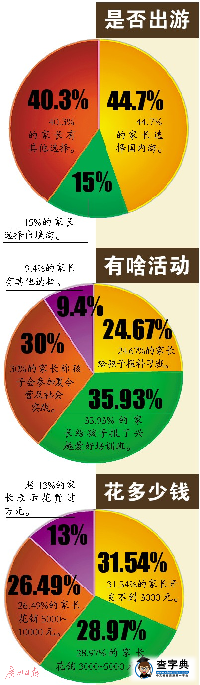 暑期學生都愛啥？六成選出游四成花錢超五千1