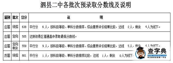 2016年安徽宿州中考錄取分數線劃定11