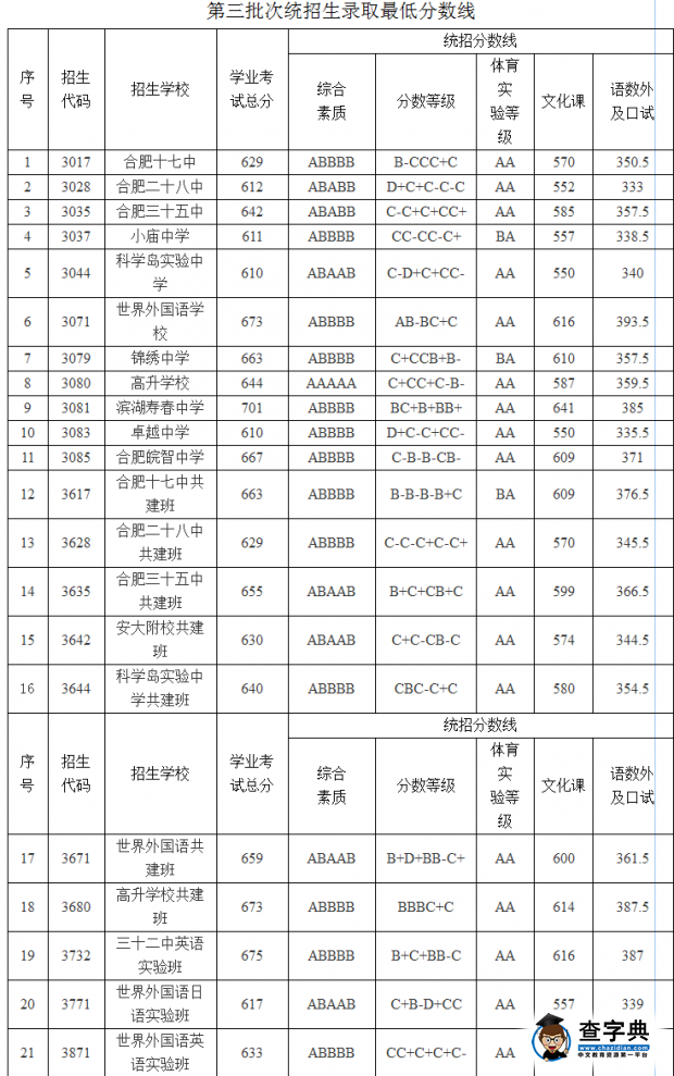 2016年合肥市區中考錄取分數線發布2