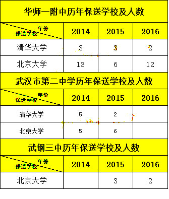武漢中考：從近三年保送人數看高中競賽實力3