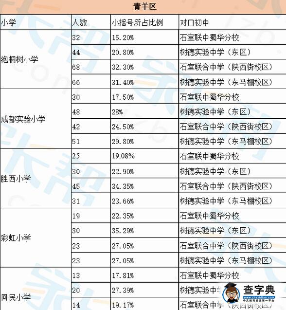 成都青羊區小學小升初小搖號進入對口中學比例1