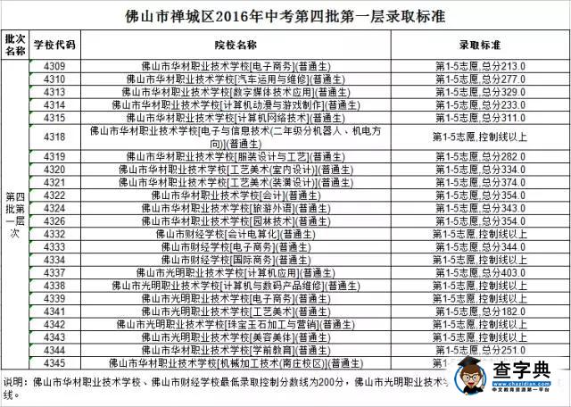 2016廣東佛山中考第四批次錄取分數線公布1