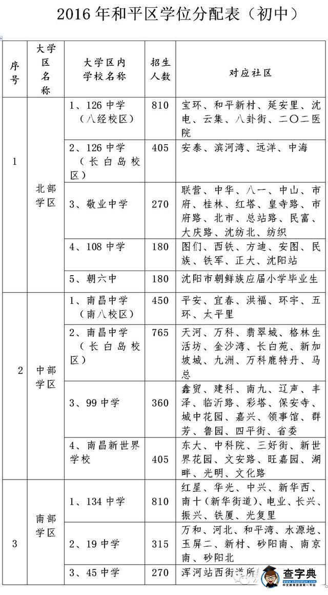 2016年沈陽和平區學位分配表招生劃片范圍（初中）1