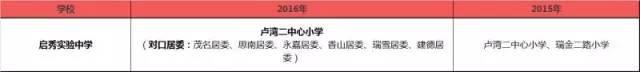 這些小學不再對口重點中學 2016年上海學區對口變化4