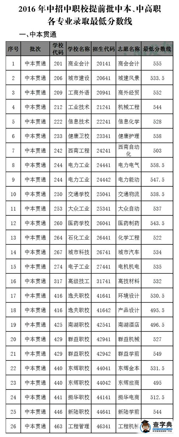2016年上海中職提前批錄取分數線出爐1