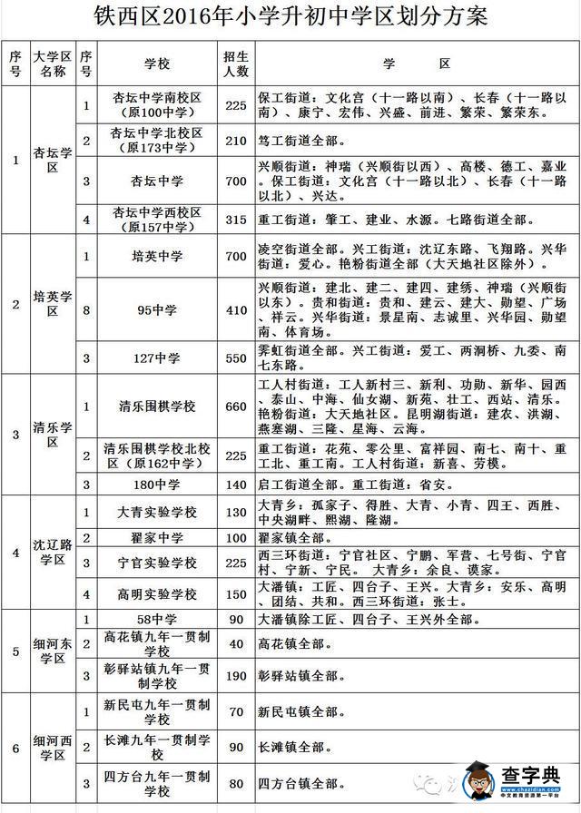2016年沈陽鐵西區學位分配表招生劃片范圍（初中）1