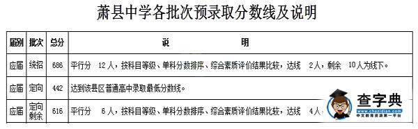 2016年安徽宿州中考錄取分數線劃定6