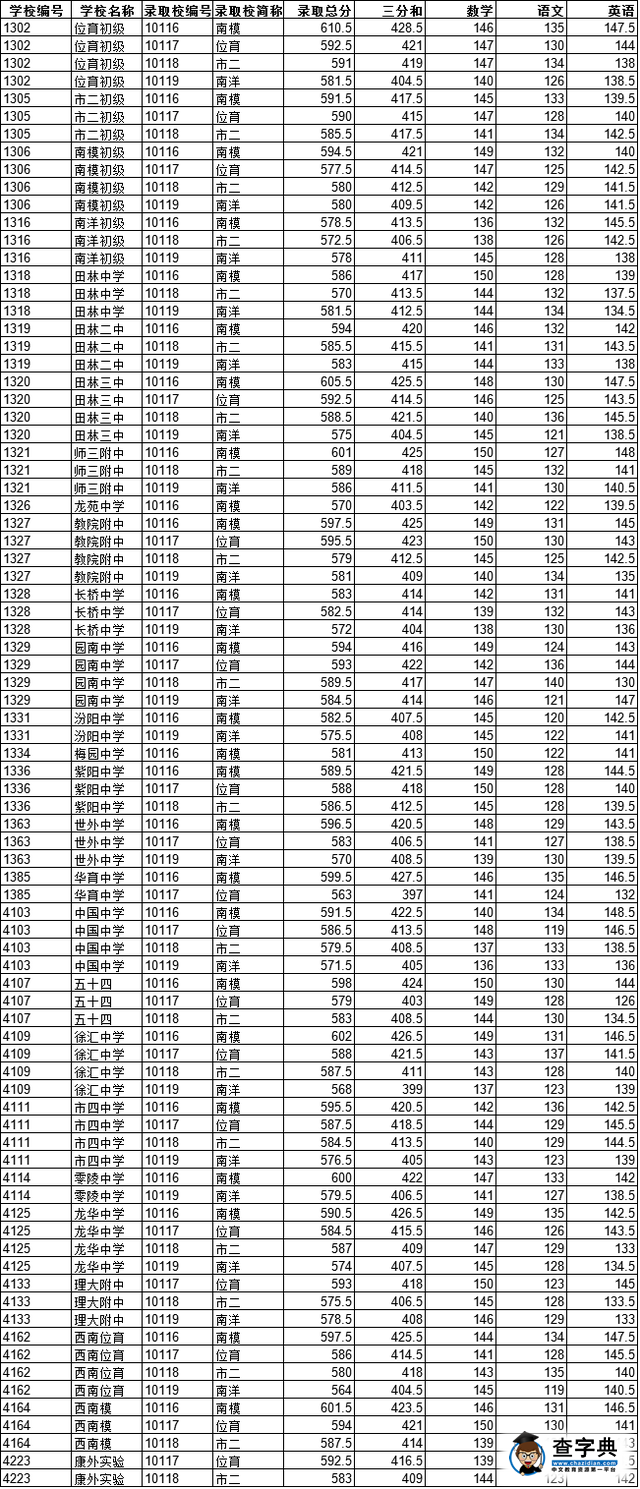 2016上海中考：徐匯區中考零志愿及名額分配投檔線2