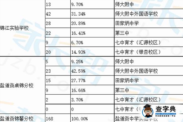 成都錦江區小學小升初小搖號進入對口中學比例4