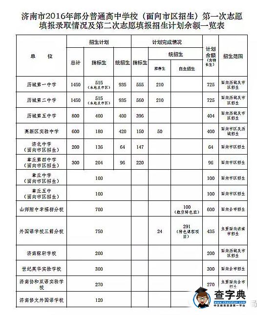 2016濟南中考分數線414分 省實驗全市最高516分2