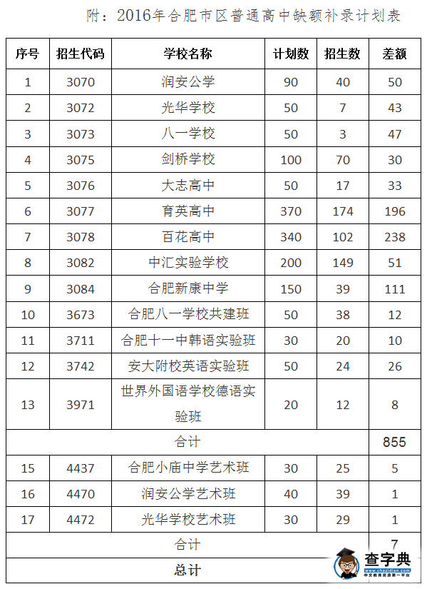 2016年合肥市區中考錄取分數線發布4