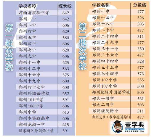 鄭州中招錄取分數線公布 普通高中錄取開始1