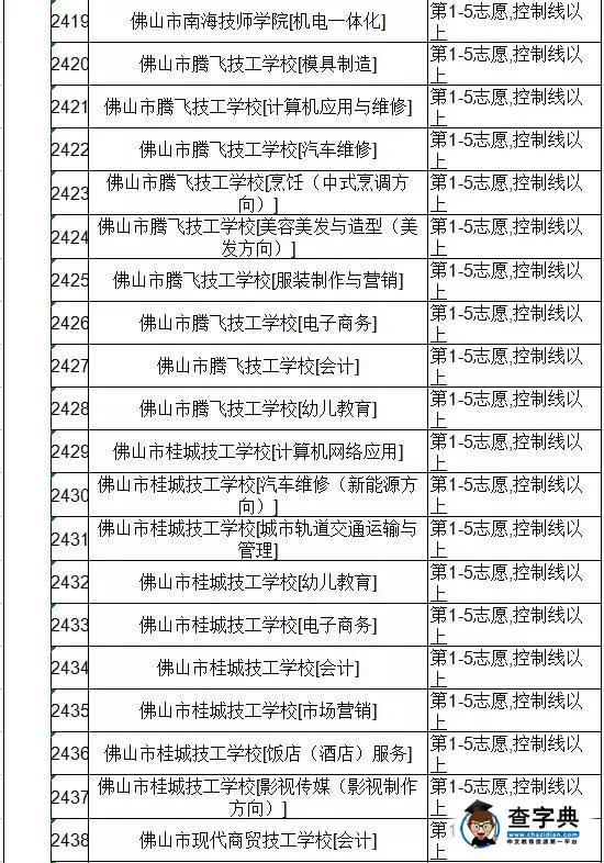 2016廣東佛山中考第四批次錄取分數線公布7