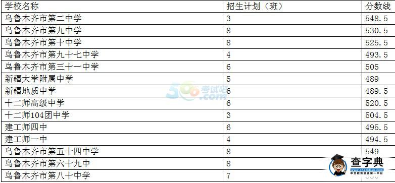 2016年烏魯木齊中考第二批次錄取分數線劃定1